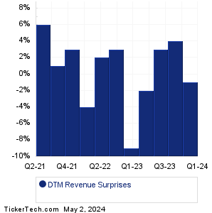 DT Midstream Revenue Surprises Chart
