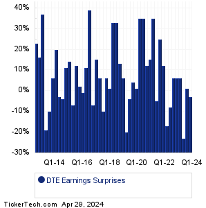 DTE Earnings Surprises Chart