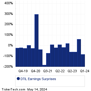 DTIL Earnings Surprises Chart