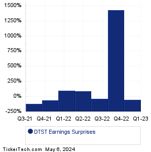 DTST Earnings Surprises Chart