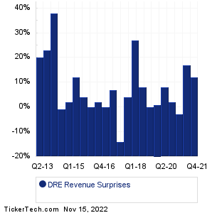 Duke Realty Revenue Surprises Chart