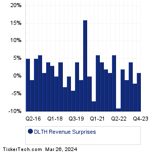 Duluth Holdings Revenue Surprises Chart