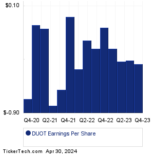 Duos Technologies Group Earnings History Chart