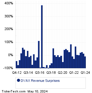 DVAX Revenue Surprises Chart