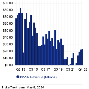 DWSN Revenue History Chart