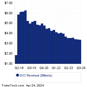DXC Revenue History Chart