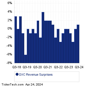 DXC Technology Revenue Surprises Chart