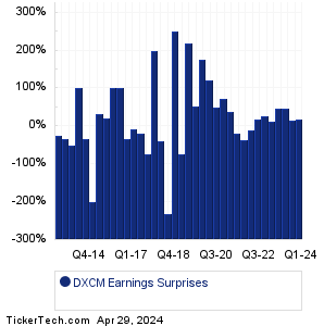 DXCM Earnings Surprises Chart