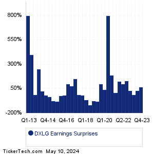 DXLG Earnings Surprises Chart