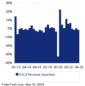 DXLG Revenue Surprises Chart