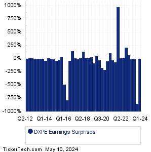 DXP Enterprises Earnings Surprises Chart