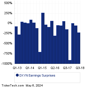 DXYN Earnings Surprises Chart
