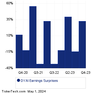 DYAI Earnings Surprises Chart