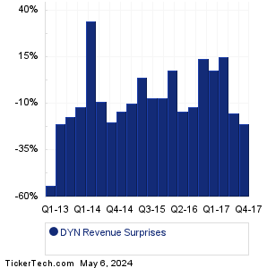 Dynegy Revenue Surprises Chart