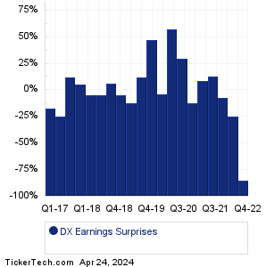 Dynex Capital Earnings Surprises Chart