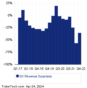 Dynex Capital Revenue Surprises Chart