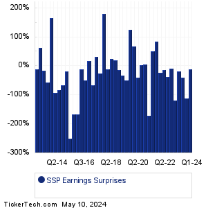 E W Scripps Earnings Surprises Chart