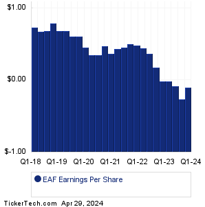 EAF Earnings History Chart