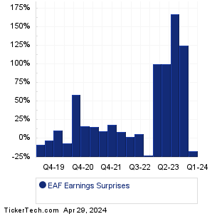 EAF Earnings Surprises Chart