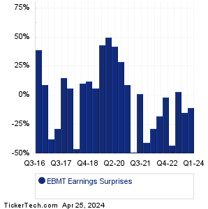 Eagle Bancorp Montana Earnings Surprises Chart