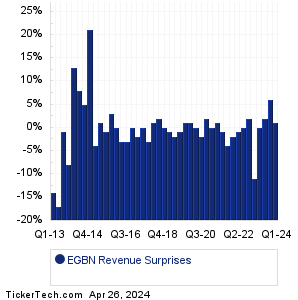Eagle Bancorp Revenue Surprises Chart