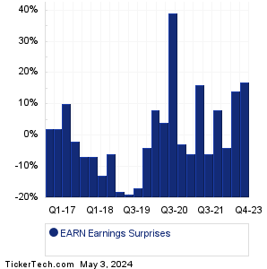 EARN Earnings Surprises Chart