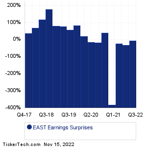 EAST Earnings Surprises Chart