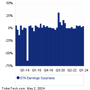 Eaton Corp Earnings Surprises Chart