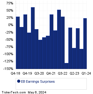 EB Earnings Surprises Chart