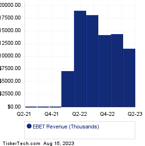 EBET Revenue History Chart
