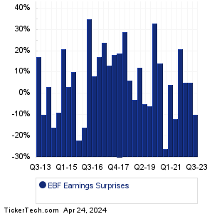 EBF Earnings Surprises Chart
