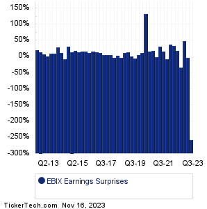 Ebix Earnings Surprises Chart