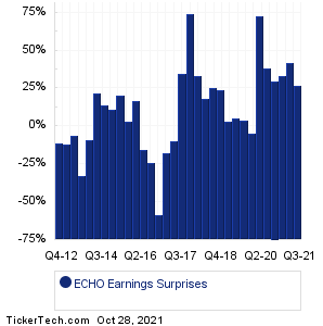 ECHO Earnings Surprises Chart