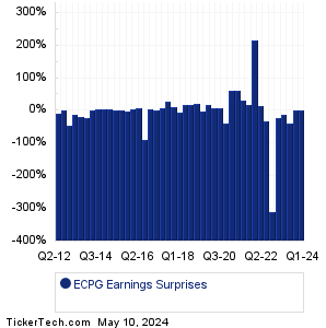 ECPG Earnings Surprises Chart