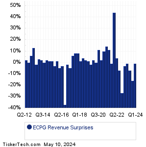 ECPG Revenue Surprises Chart