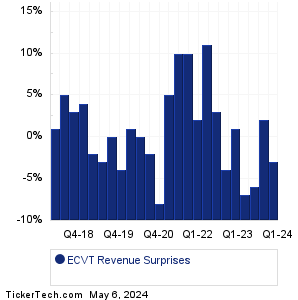 ECVT Revenue Surprises Chart