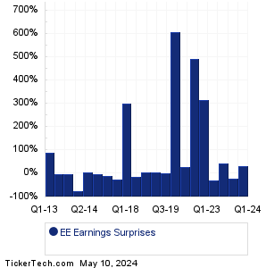 EE Earnings Surprises Chart
