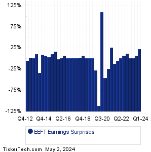 EEFT Earnings Surprises Chart