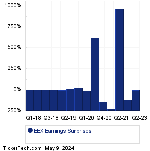 EEX Earnings Surprises Chart