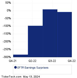 EFTR Earnings Surprises Chart