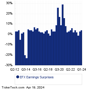 EFX Earnings Surprises Chart