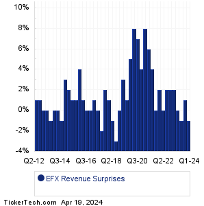 EFX Revenue Surprises Chart