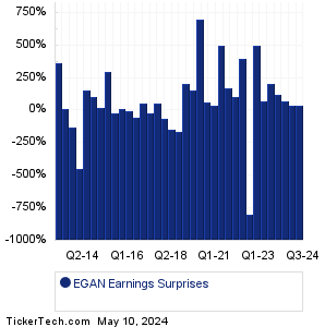 EGAN Earnings Surprises Chart