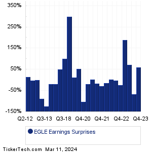 EGLE Earnings Surprises Chart