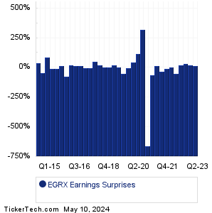 EGRX Earnings Surprises Chart
