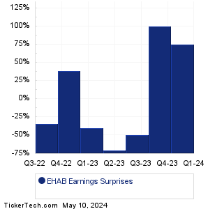 EHAB Earnings Surprises Chart