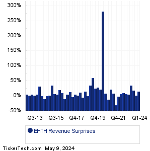 EHTH Revenue Surprises Chart
