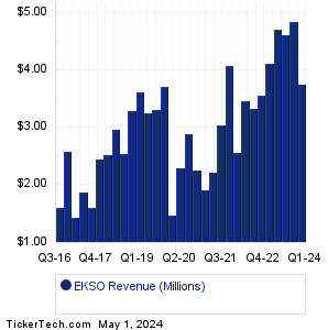 Ekso Bionics Holdings Revenue History Chart
