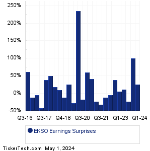 EKSO Earnings Surprises Chart