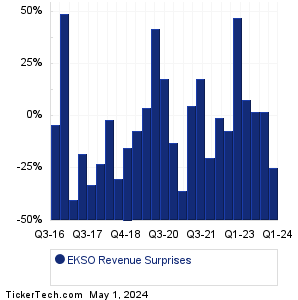 EKSO Revenue Surprises Chart